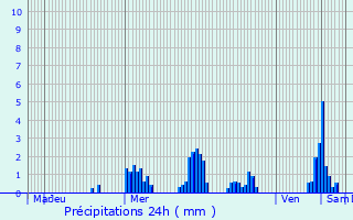 Graphique des précipitations prvues pour Schandel