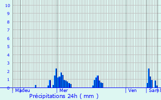 Graphique des précipitations prvues pour Horebeke