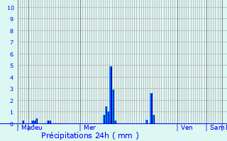 Graphique des précipitations prvues pour Hd