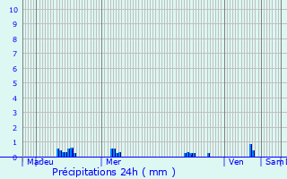 Graphique des précipitations prvues pour Aizenay