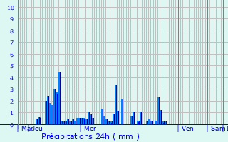 Graphique des précipitations prvues pour Bourg-Saint-Andol