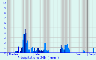 Graphique des précipitations prvues pour Roiffieux