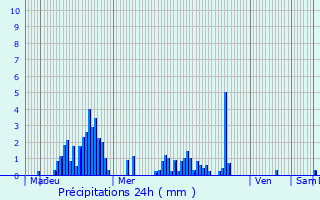 Graphique des précipitations prvues pour Beynost