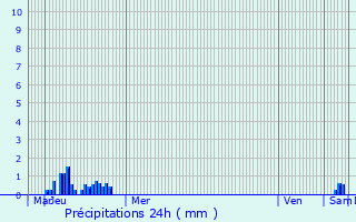 Graphique des précipitations prvues pour Pont-Sainte-Maxence