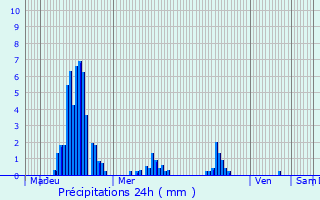 Graphique des précipitations prvues pour Chassiers