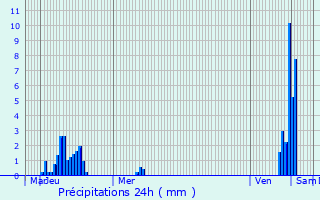 Graphique des précipitations prvues pour Le Roeulx