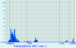 Graphique des précipitations prvues pour Onet-le-Chteau