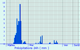 Graphique des précipitations prvues pour Grospierres