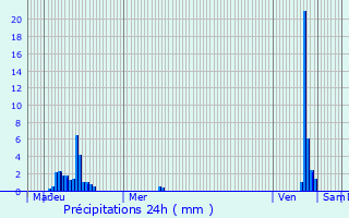 Graphique des précipitations prvues pour Ciney