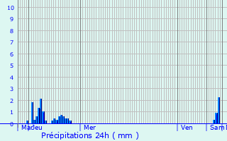 Graphique des précipitations prvues pour Orry-la-Ville