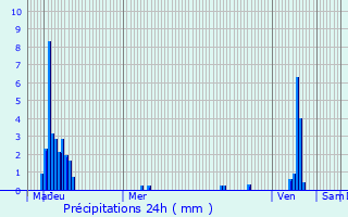 Graphique des précipitations prvues pour Rosselange