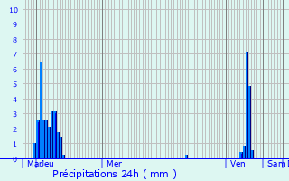 Graphique des précipitations prvues pour Uckange