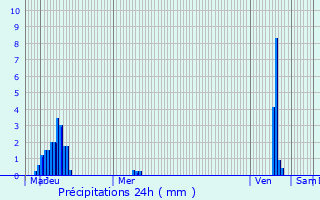 Graphique des précipitations prvues pour Wellenstein