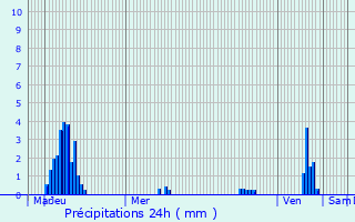 Graphique des précipitations prvues pour Libramont