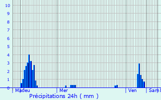 Graphique des précipitations prvues pour Bertrix