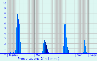 Graphique des précipitations prvues pour Amlie-les-Bains-Palalda