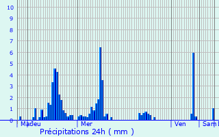 Graphique des précipitations prvues pour Saint-Andr-en-Vivarais
