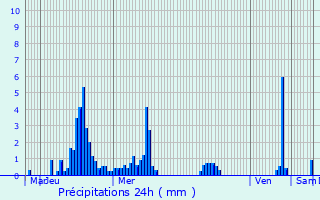 Graphique des précipitations prvues pour Rochepaule