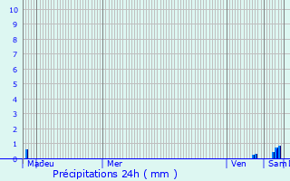 Graphique des précipitations prvues pour Colombelles