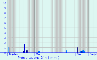 Graphique des précipitations prvues pour Vlizy-Villacoublay