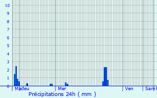 Graphique des précipitations prvues pour Ouistreham