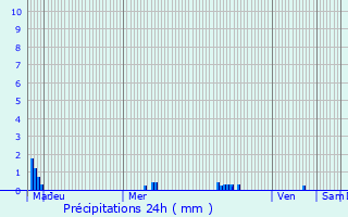 Graphique des précipitations prvues pour Villenave-d