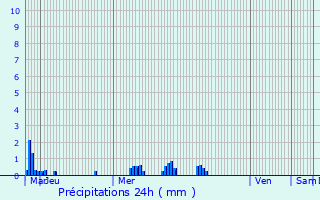 Graphique des précipitations prvues pour Ars