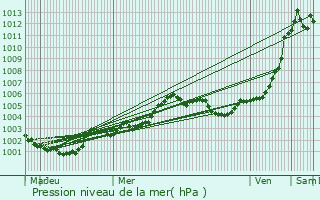 Graphe de la pression atmosphrique prvue pour La Pellerine