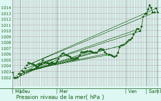 Graphe de la pression atmosphrique prvue pour Gouvieux