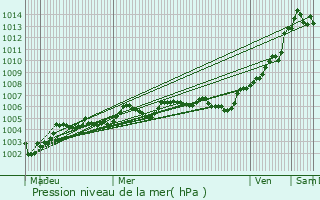 Graphe de la pression atmosphrique prvue pour Pont-Sainte-Maxence