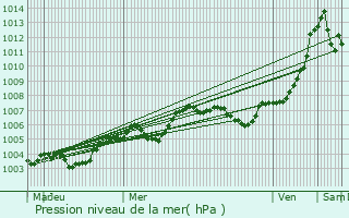 Graphe de la pression atmosphrique prvue pour Montoire-sur-le-Loir