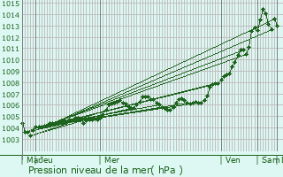 Graphe de la pression atmosphrique prvue pour Reims