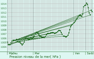 Graphe de la pression atmosphrique prvue pour Montbard