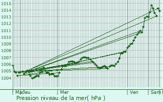 Graphe de la pression atmosphrique prvue pour Renwez