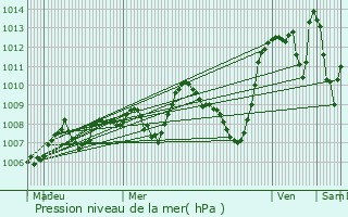 Graphe de la pression atmosphrique prvue pour Onet-le-Chteau