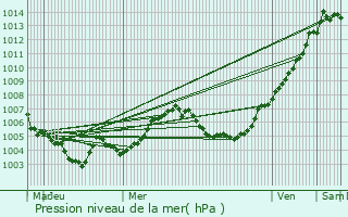 Graphe de la pression atmosphrique prvue pour Seraing