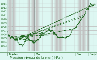 Graphe de la pression atmosphrique prvue pour Nandrin