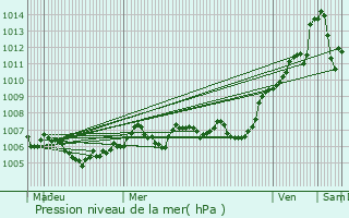 Graphe de la pression atmosphrique prvue pour Chenve