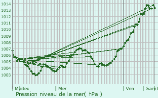 Graphe de la pression atmosphrique prvue pour Peer