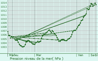 Graphe de la pression atmosphrique prvue pour Lanaken