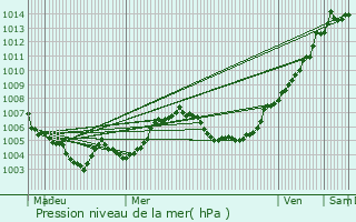 Graphe de la pression atmosphrique prvue pour Aywaille