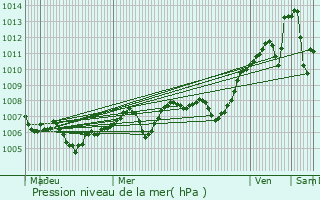 Graphe de la pression atmosphrique prvue pour Chasse-sur-Rhne