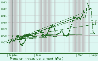 Graphe de la pression atmosphrique prvue pour Sainte-Livrade-sur-Lot