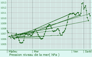 Graphe de la pression atmosphrique prvue pour Sallles-d