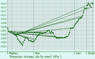 Graphe de la pression atmosphrique prvue pour Ell