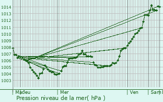 Graphe de la pression atmosphrique prvue pour Deiffelt