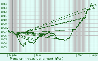 Graphe de la pression atmosphrique prvue pour Senningerberg