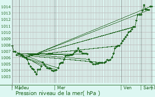 Graphe de la pression atmosphrique prvue pour Rumlange