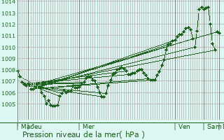 Graphe de la pression atmosphrique prvue pour Ardoix