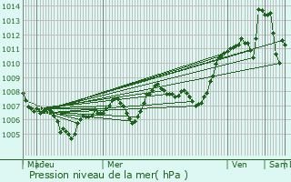 Graphe de la pression atmosphrique prvue pour Roiffieux